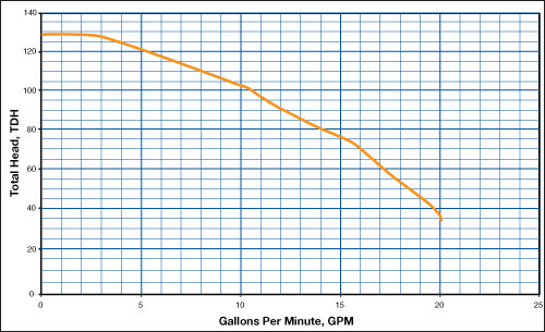 HDSGP1 Performance Curve