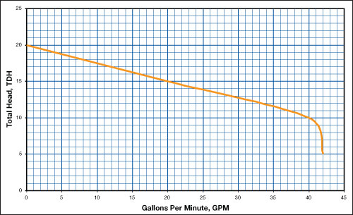 MP3 Performance Curve